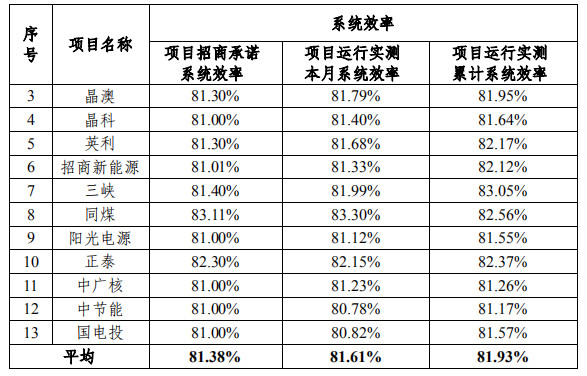 大同一期光伏發(fā)電領(lǐng)跑基地運(yùn)行監(jiān)測月報(bào)發(fā)布 各大企業(yè)表現(xiàn)如何？