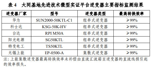大同一期光伏發(fā)電領(lǐng)跑基地運(yùn)行監(jiān)測月報(bào)發(fā)布 各大企業(yè)表現(xiàn)如何？