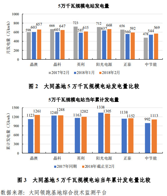 大同一期光伏發(fā)電領(lǐng)跑基地運(yùn)行監(jiān)測(cè)月報(bào)發(fā)布 各大企業(yè)表現(xiàn)如何？