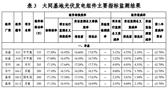 大同一期光伏發(fā)電領(lǐng)跑基地運(yùn)行監(jiān)測(cè)月報(bào)發(fā)布 各大企業(yè)表現(xiàn)如何？