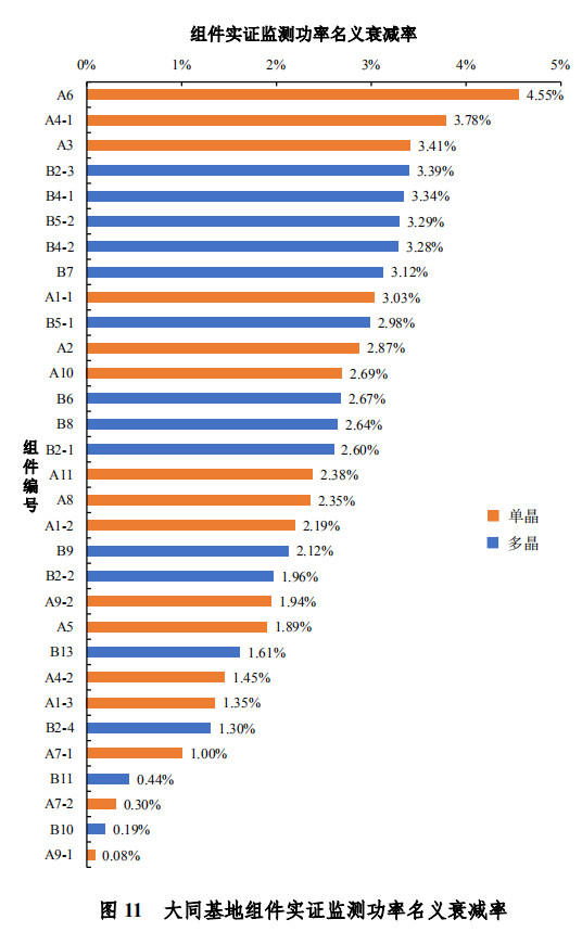 大同一期光伏發(fā)電領(lǐng)跑基地運(yùn)行監(jiān)測月報(bào)發(fā)布 各大企業(yè)表現(xiàn)如何？