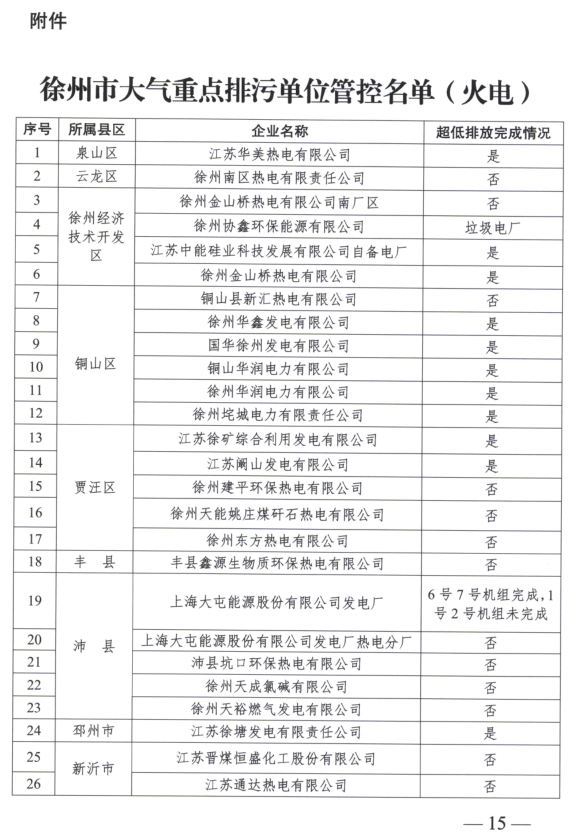 限產｜火電企業(yè)26家！徐州發(fā)布2018大氣應急停限產名單