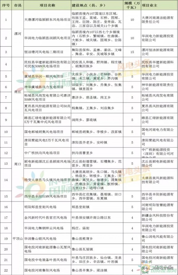 10政策、4省建設(shè)方案！2018年5月份風(fēng)電行業(yè)重大新聞匯總！