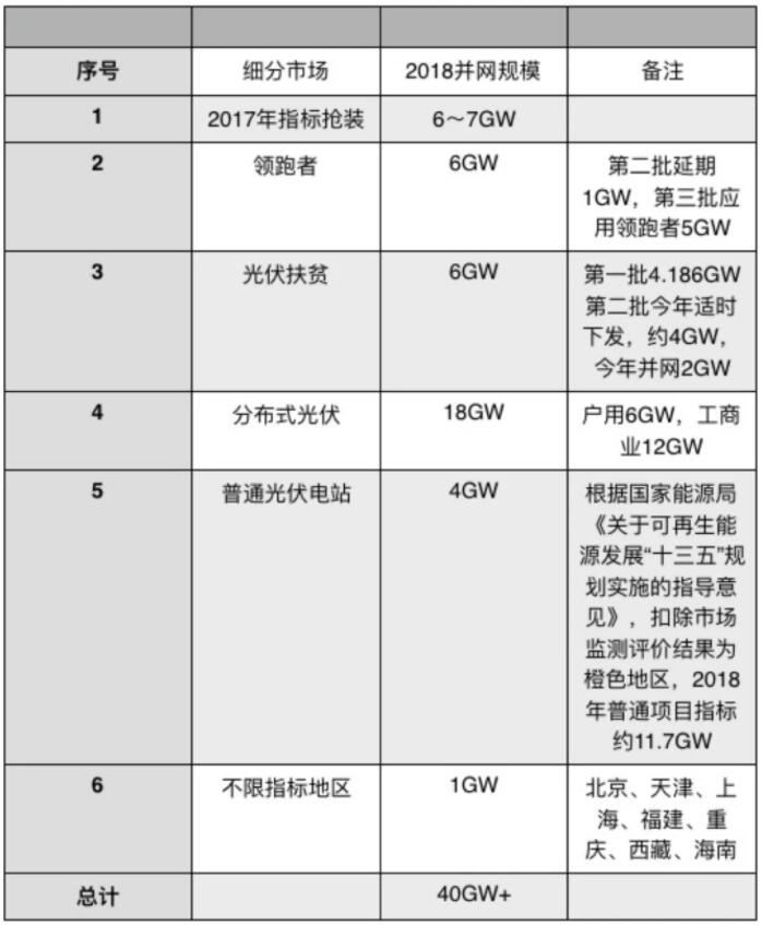 光伏“5·31”新政引巨震 國內(nèi)市場進(jìn)入短期癱瘓階段