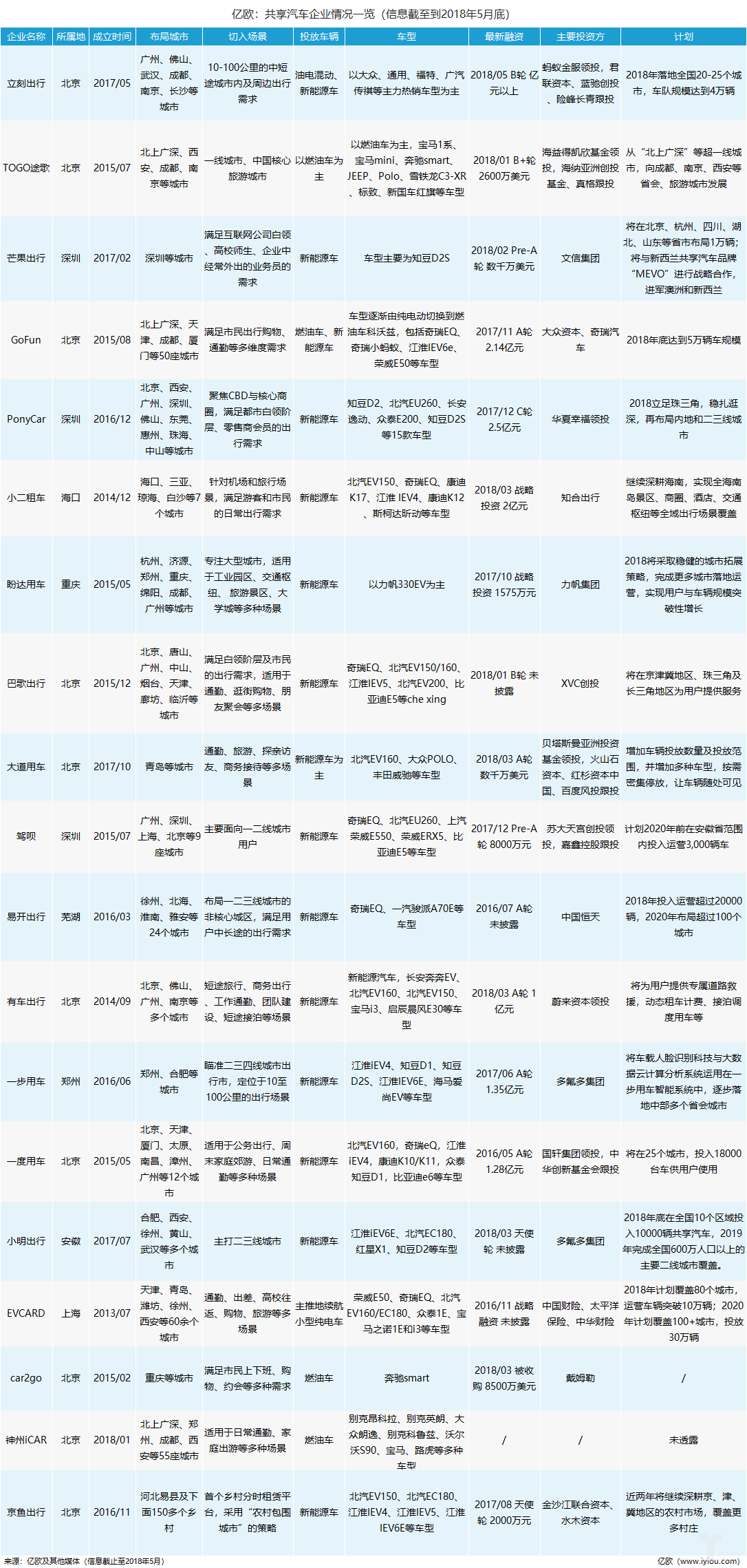 共享汽車企業(yè)盤點：有的進全國60余座城市，有的只有1個根據(jù)地