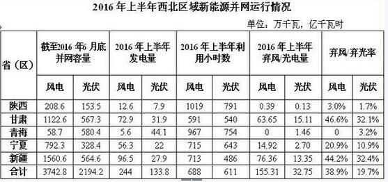 棄風(fēng)加劇！西北棄風(fēng)再添新成員