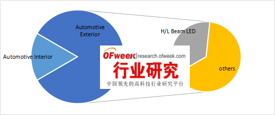 【預(yù)測(cè)】LED汽車大燈未來(lái)前景廣闊