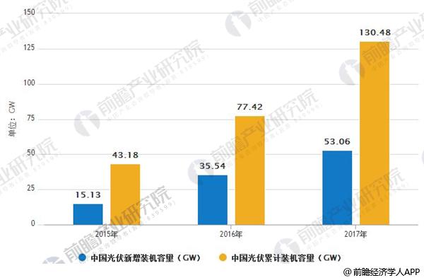 光伏行業(yè)發(fā)展趨勢(shì)分析 無補(bǔ)貼項(xiàng)目或成主流
