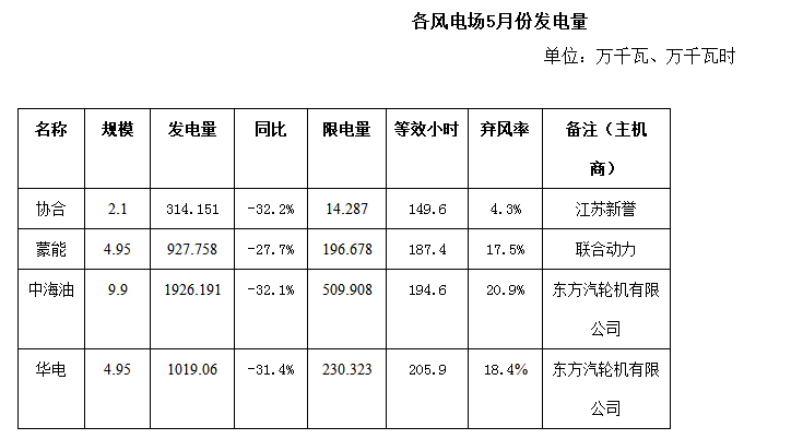 二連浩特市5月風(fēng)電、光伏發(fā)電監(jiān)測信息