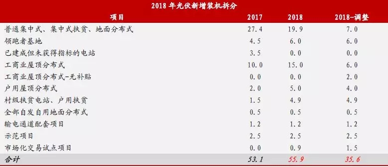 新政出臺(tái) 我們離平價(jià)上網(wǎng)到底還有多遠(yuǎn)？（附全國(guó)各地光伏平價(jià)上網(wǎng)時(shí)系統(tǒng)裝機(jī)成本）
