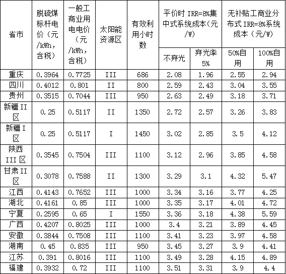 新政出臺(tái) 我們離平價(jià)上網(wǎng)到底還有多遠(yuǎn)？（附全國(guó)各地光伏平價(jià)上網(wǎng)時(shí)系統(tǒng)裝機(jī)成本）