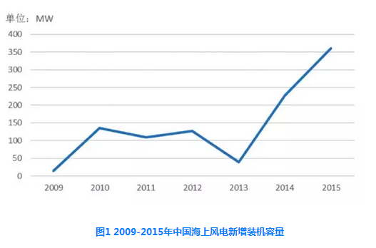 中國(guó)海上風(fēng)電機(jī)組發(fā)展現(xiàn)狀