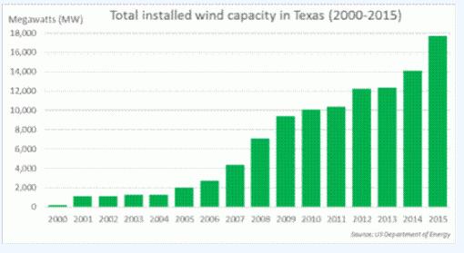 風電比化石燃料更便宜！德克薩斯州六大原因成美風電市場“領頭羊”