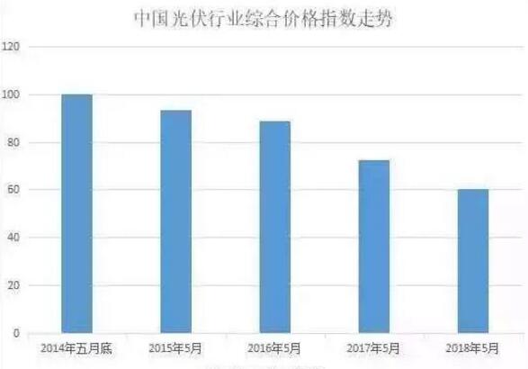 光伏企業(yè)股價大跌背后：新政將減少光伏裝機三分之一
