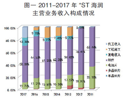 海潤光伏還能起死回生嗎？