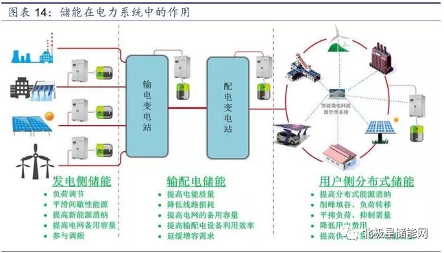 儲能將成為能源互聯(lián)網(wǎng)新型能源利用模式的關(guān)鍵支撐技術(shù)