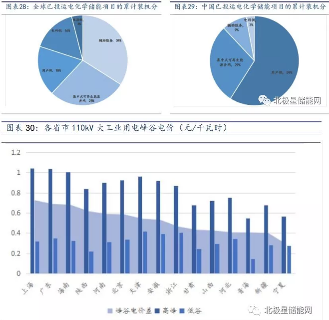 儲能將成為能源互聯(lián)網(wǎng)新型能源利用模式的關(guān)鍵支撐技術(shù)