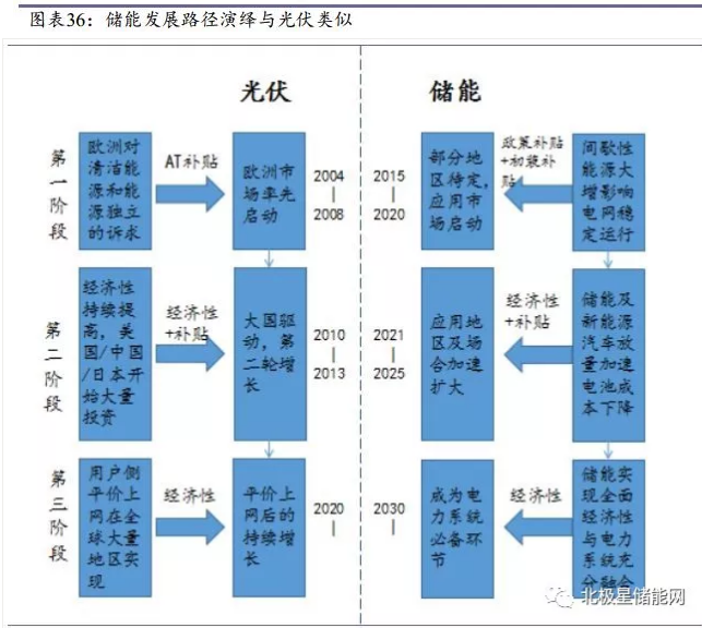 儲能將成為能源互聯(lián)網(wǎng)新型能源利用模式的關(guān)鍵支撐技術(shù)