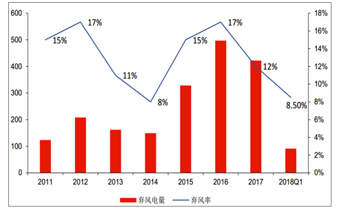 2018年中國風(fēng)電棄風(fēng)率及風(fēng)機(jī)價格走勢分析