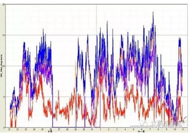 山地風電場測風數(shù)據(jù)訂正方法
