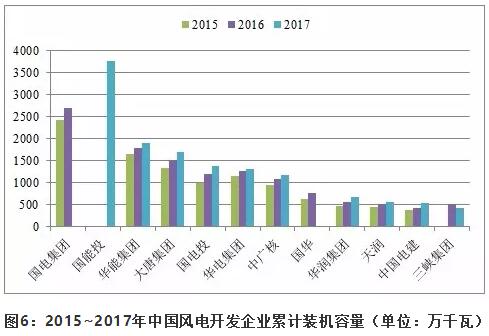 近5年中國(guó)風(fēng)電吊裝容量統(tǒng)計(jì)