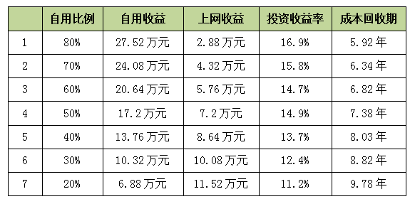 工商業(yè)分布式光伏如何實(shí)現(xiàn)平價(jià)上網(wǎng)？