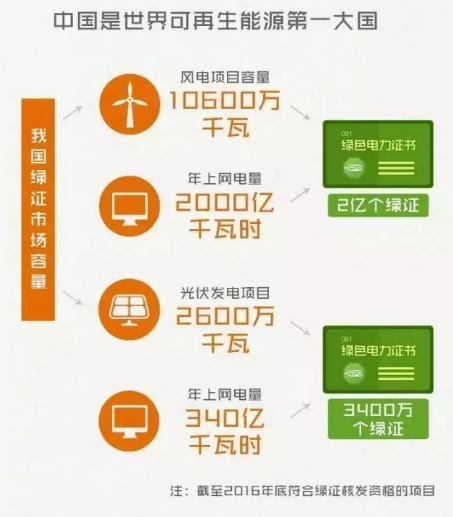 身為能源人，你懂“綠證”嗎？
