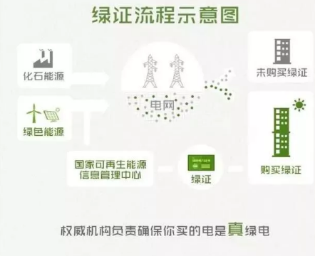身為能源人，你懂“綠證”嗎？
