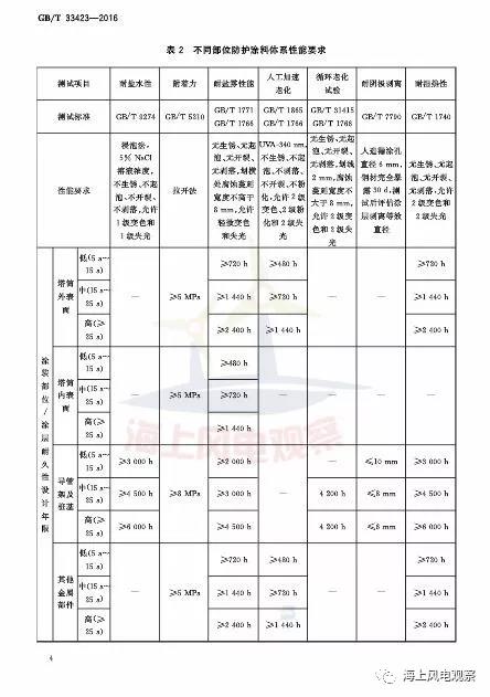 風(fēng)電設(shè)計(jì)、防腐技術(shù)、運(yùn)行維護(hù)......這3個(gè)現(xiàn)行海上風(fēng)電國(guó)標(biāo)你都了解嗎？