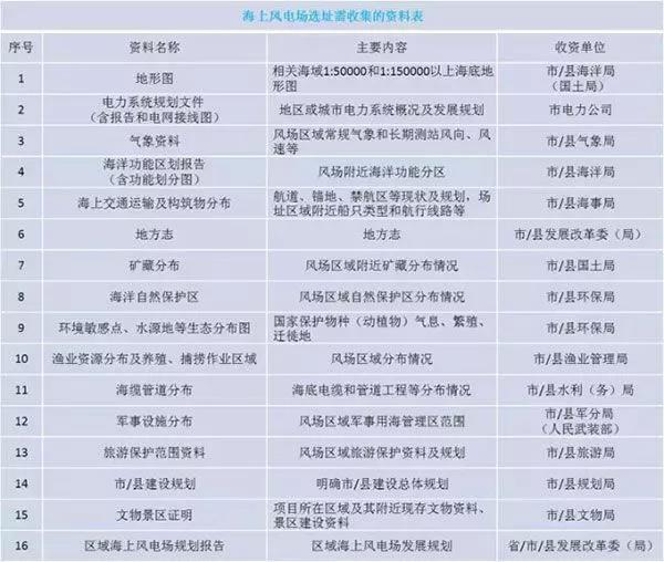 干貨丨“海風(fēng)”怎么吹？—海上風(fēng)電項目前期工作流程