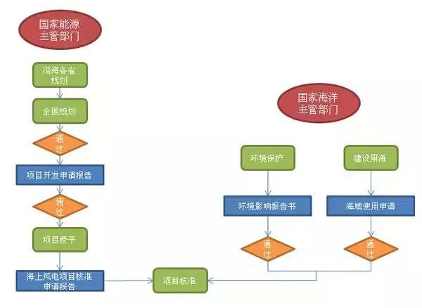 干貨丨“海風(fēng)”怎么吹？—海上風(fēng)電項目前期工作流程
