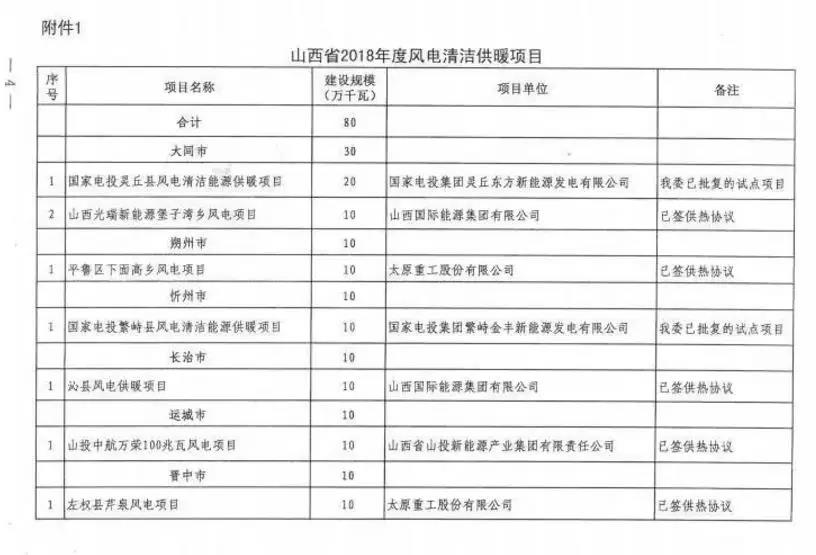 96個項目！山西省正式印發(fā)2018年度風(fēng)電開發(fā)建設(shè)方案