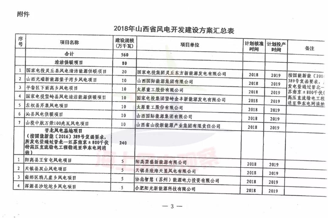 96個項目！山西省正式印發(fā)2018年度風(fēng)電開發(fā)建設(shè)方案