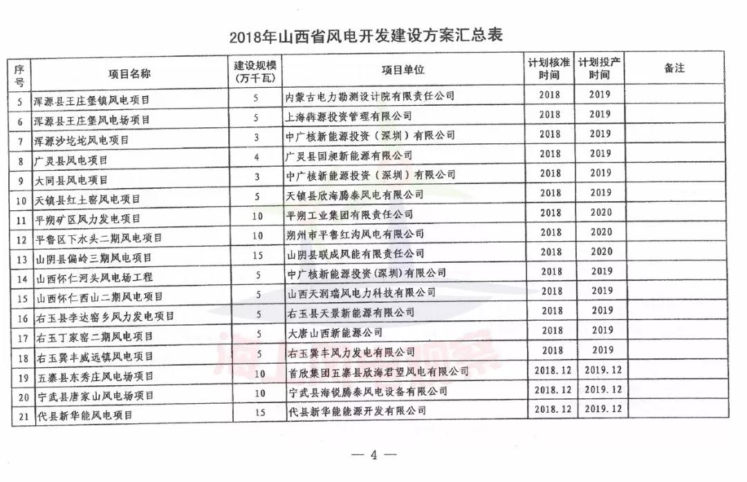 96個項目！山西省正式印發(fā)2018年度風(fēng)電開發(fā)建設(shè)方案