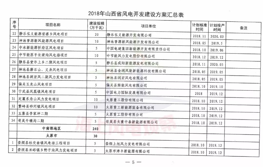 96個項目！山西省正式印發(fā)2018年度風(fēng)電開發(fā)建設(shè)方案
