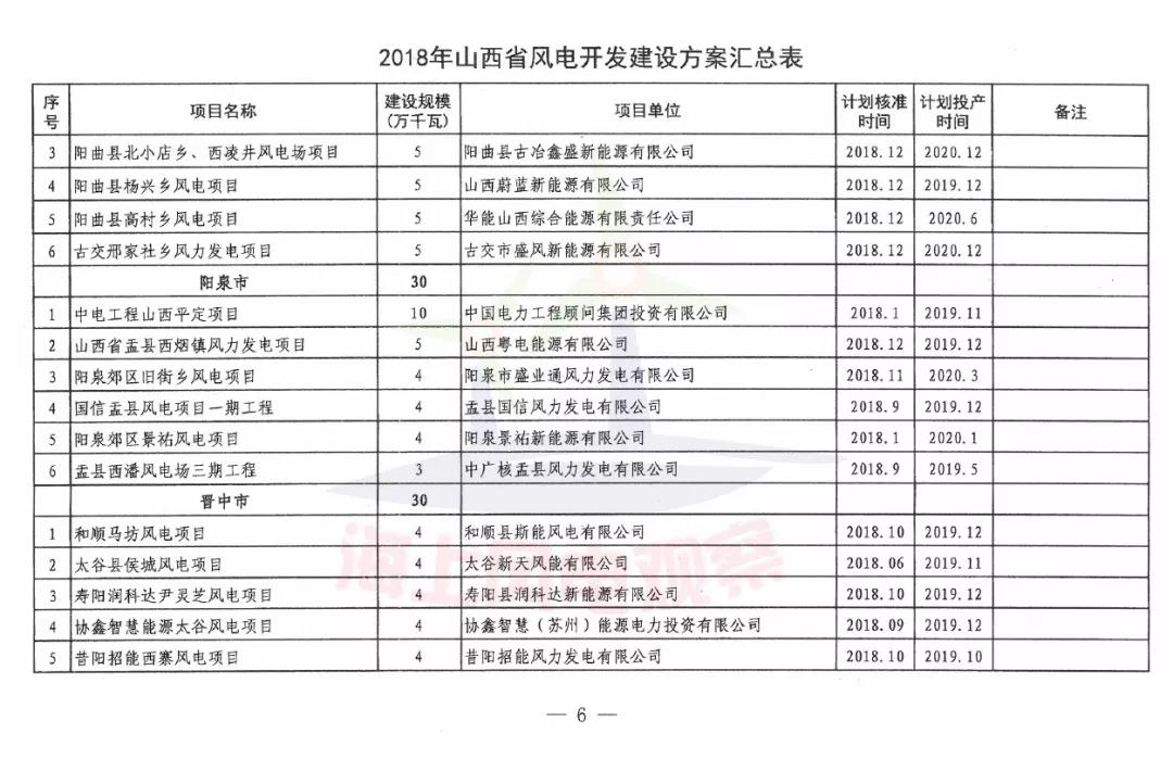 96個項目！山西省正式印發(fā)2018年度風(fēng)電開發(fā)建設(shè)方案