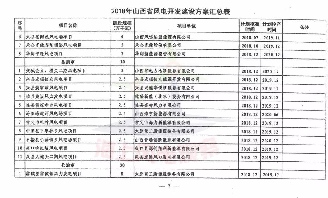 96個項目！山西省正式印發(fā)2018年度風(fēng)電開發(fā)建設(shè)方案