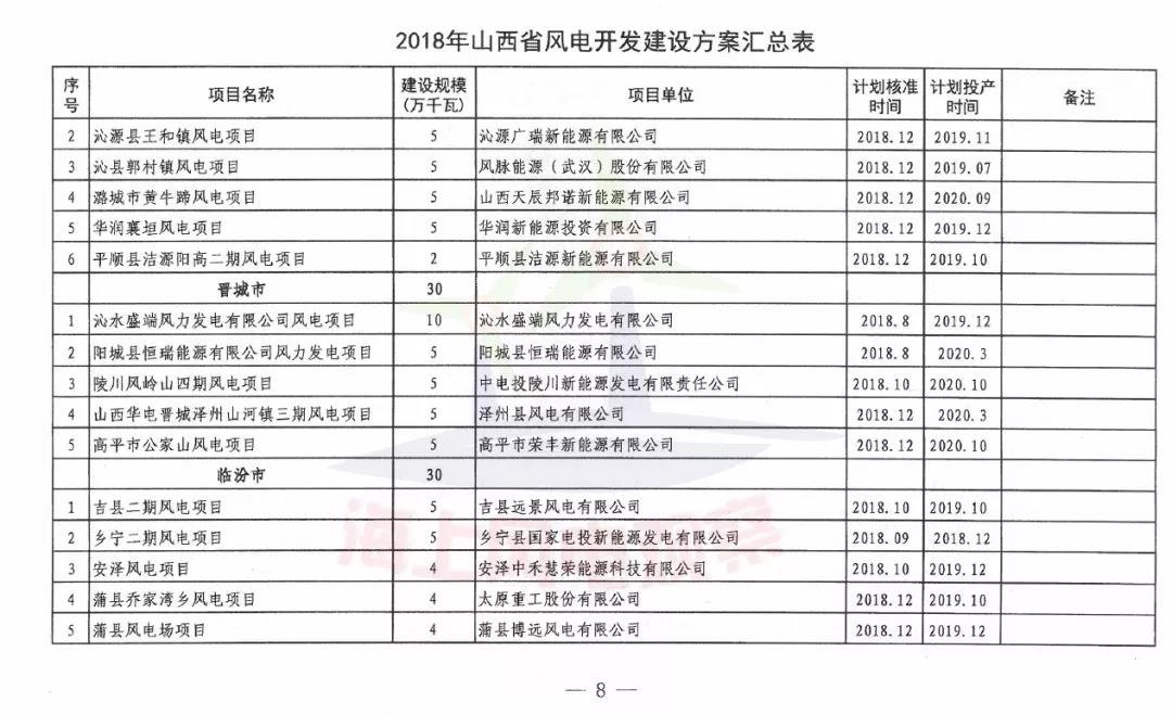 96個項目！山西省正式印發(fā)2018年度風(fēng)電開發(fā)建設(shè)方案