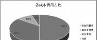 透過風機、海纜、升壓站安裝......看海上風電成本構(gòu)成和價格趨勢