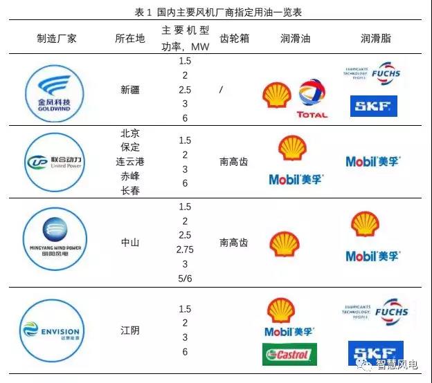 干貨丨風(fēng)機(jī)潤(rùn)滑油了解一下