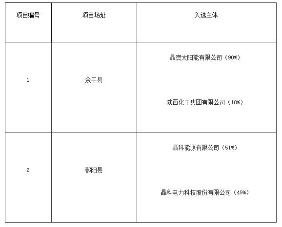 上饒、銅川、長治光伏發(fā)電技術(shù)領(lǐng)跑基地入選企業(yè)名單