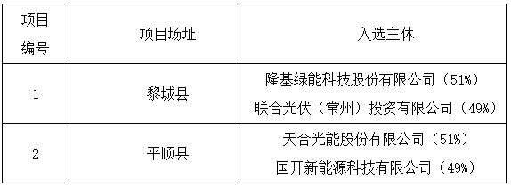 上饒、銅川、長治光伏發(fā)電技術(shù)領(lǐng)跑基地入選企業(yè)名單