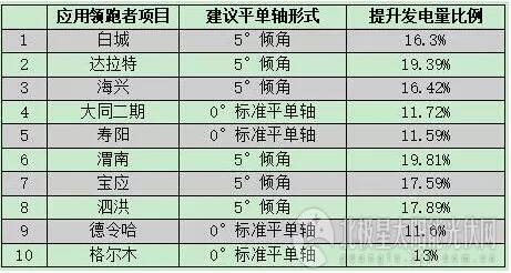 5GW應(yīng)用領(lǐng)跑者項(xiàng)目陸續(xù)開工 跟蹤支架或上演“鯨吞”大戲