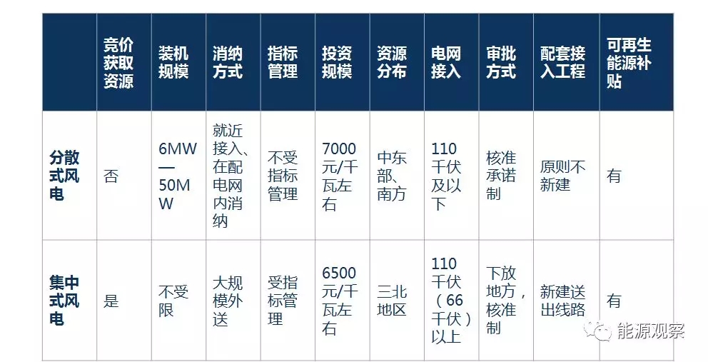 一文看懂分散式風(fēng)電的緣起、政策紅利、經(jīng)濟(jì)性測(cè)算