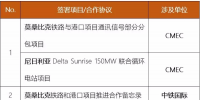 中國(guó)電建、中國(guó)能建、葛洲壩等承包商近期簽約了哪些海外項(xiàng)目/合作協(xié)議？
