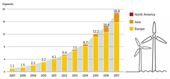 2017年！海上風(fēng)電行業(yè)令人驚嘆的一年