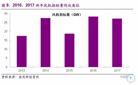 分散式風(fēng)電市場(chǎng)爆發(fā)在即 民營(yíng)資本活躍跡象顯現(xiàn)