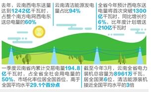 云南:7000億度清潔電能輸華南