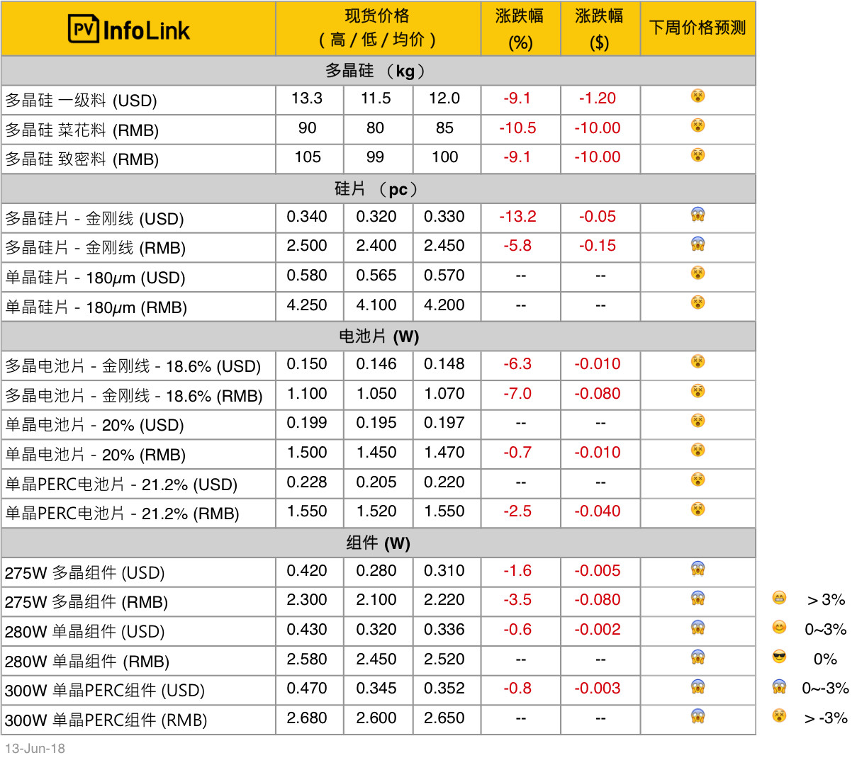 單、多晶供應鏈價差拉大 多晶性價比開始展現(xiàn)