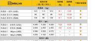 單、多晶供應(yīng)鏈價(jià)差拉大 多晶性?xún)r(jià)比開(kāi)始展現(xiàn)